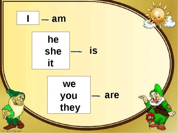 I m bi. To be в английском языке для детей. Личные местоимения в английском языке to be. Местоимения и глагол to be в английском. Схема глагола to be для детей.