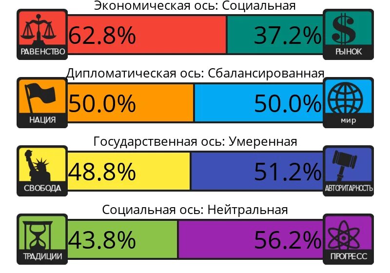 Тест на антисоциальное познание idrlabs. 8 Политических ценностей. Тест на политические ценности. Тест на 8 ценностей. Тест на политические ценности 8values.