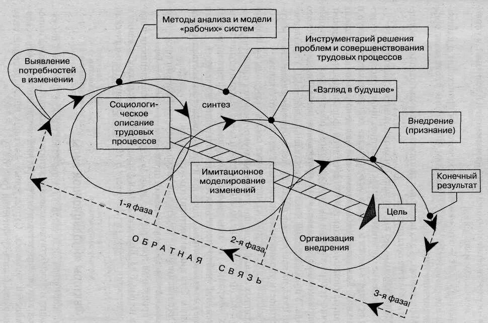 Менеджмент цикл развития поддержания. Организационное развитие. Техника организационного развития. Управленческий цикл РЦОКИО.