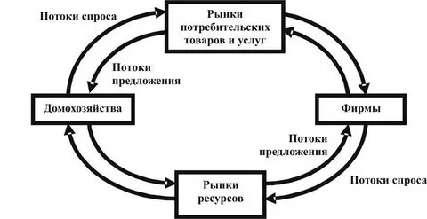 Предложение домохозяйств