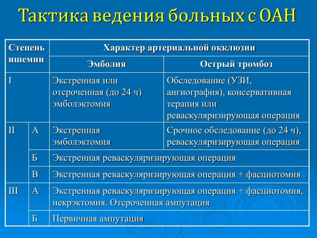 Острая артериальная ишемия. Тактика ведения больных с острой артериальной непроходимостью. Тактика ведения больных это. Острая артериальная непроходимость классификация. Стадии острой артериальной непроходимости.