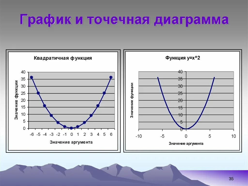 Точечная диаграмма. Графики и диаграммы. Точечные графики. График диаграмма.