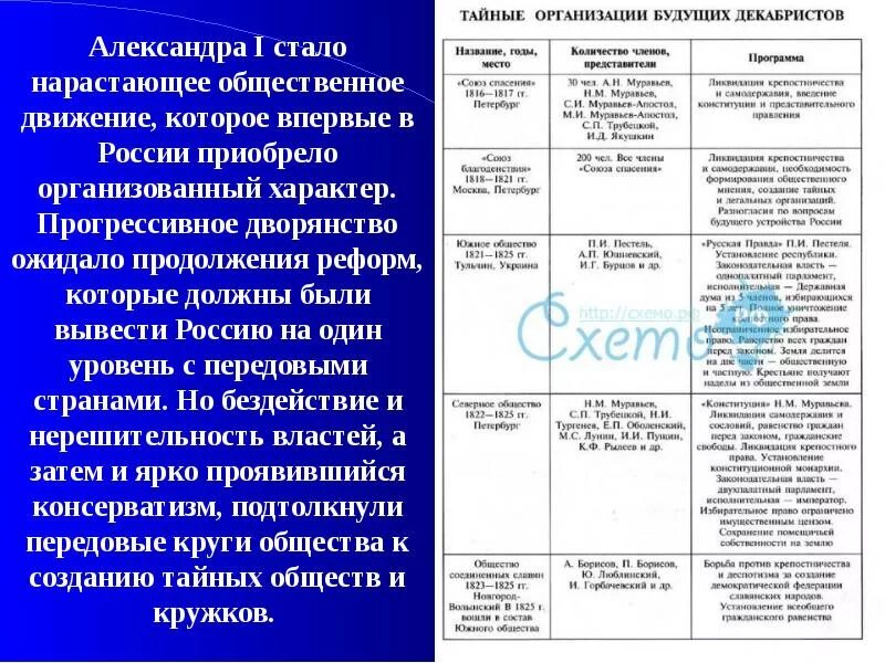 Причины тайных обществ в россии. Первые Декабристские организации при Александре 1 таблица. Движение Декабристов тайные организации таблица. Тайные организации Декабристов. Первые организации Декабристов таблица.