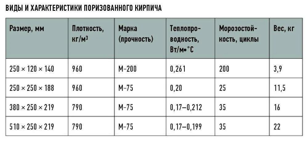 Плотность характеристика. Кирпич полнотелый плотность кг/м3. Кирпич м 200 параметры. Плотность красного полнотелого кирпича. Плотность глиняного кирпича кг/м3.