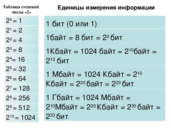 Степень 8 информатика. Единицы измерения информации степени числа 2. Единицы измерения информации в степени 2. Таблица степеней числа 2 единицы измерения информации. Таблица единиц измерения информации по информатике 7 класс.