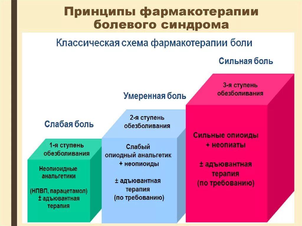 Рекомендуется для фармакотерапии боли умеренной интенсивности. Принципы фармакотерапии болевого синдрома. Принципы терапии болевого синдрома.. Принципы терапии хронического болевого синдрома. Фармакотерапия хронической боли.