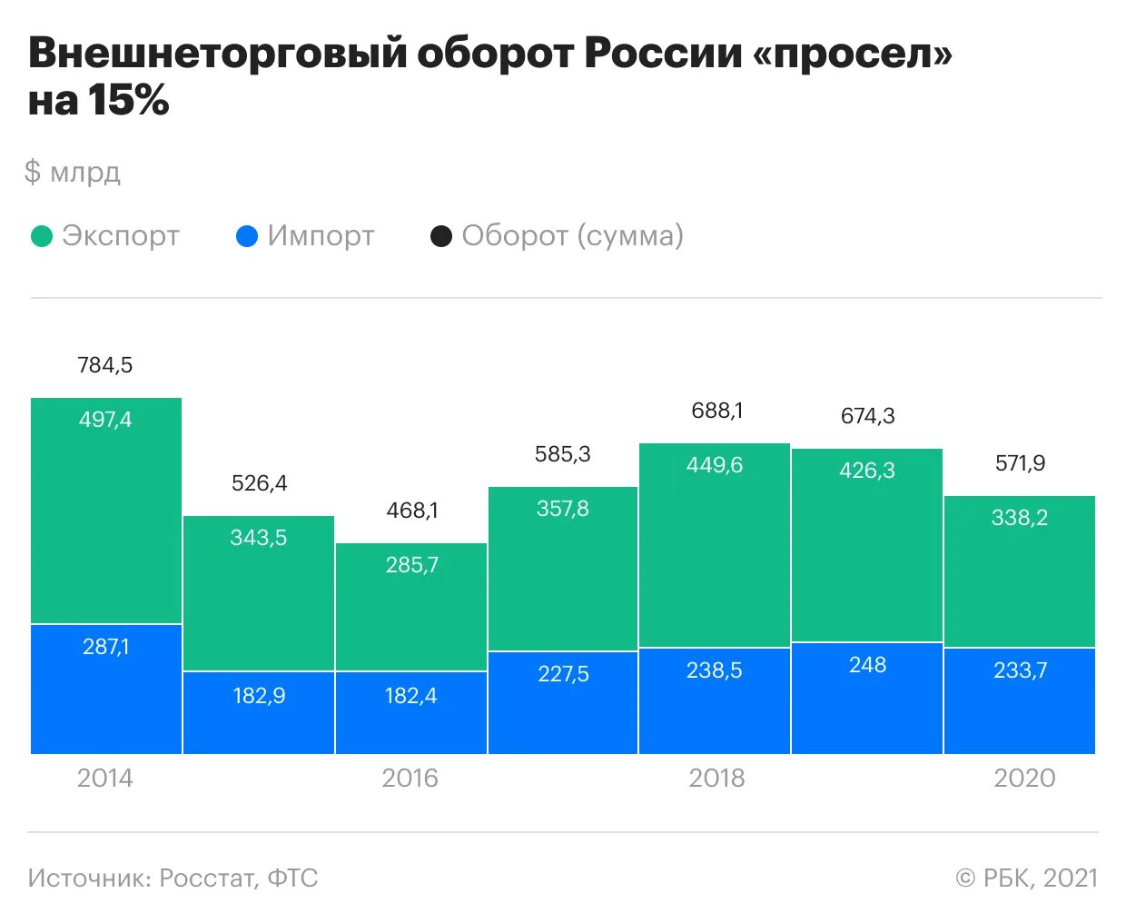 Внешнеторговый оборот России 2020-2021 график. Экспорт России в 2020 году. Внешнеторговый оборот России 2021. Новый уровень рф