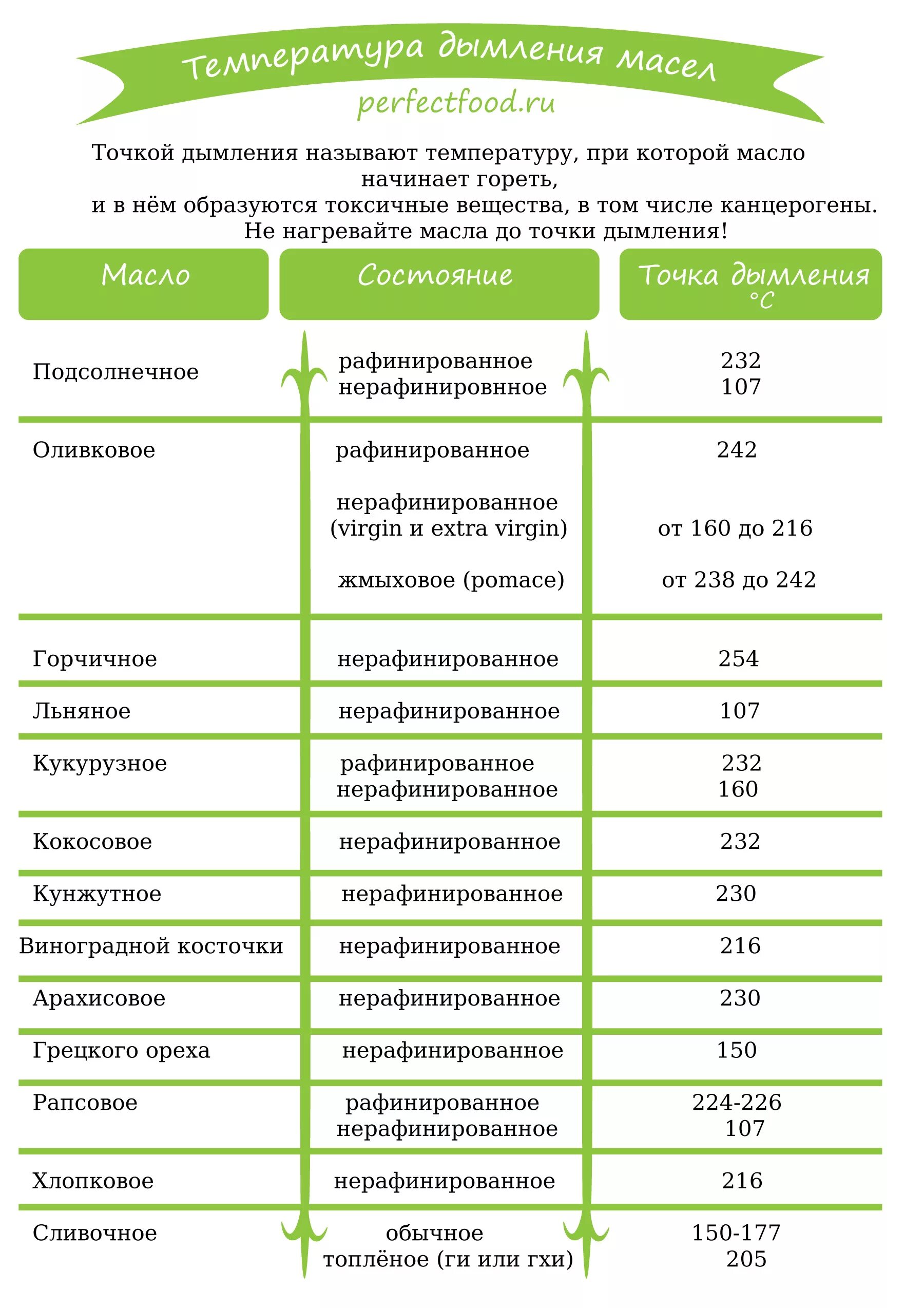 Точка дымления растительных масел таблица. Таблица температуры дымления растительных масел таблица. Температура горения растительных масел таблица. Температура дымления растительных масел. Температура горячего масла