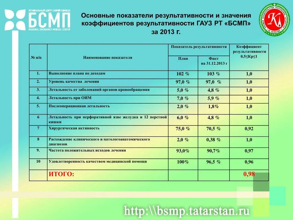 На значение результативного показателя