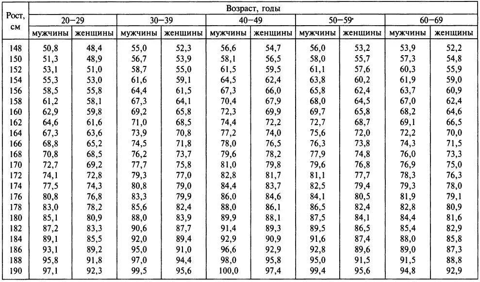 Рассчитать по возрасту. Таблица соотношения возраста роста и веса. Таблица соотношения роста веса и возраста для женщин. Таблица нормы роста и веса человека с возрастом. Нормальный вес тела в зависимости от роста.