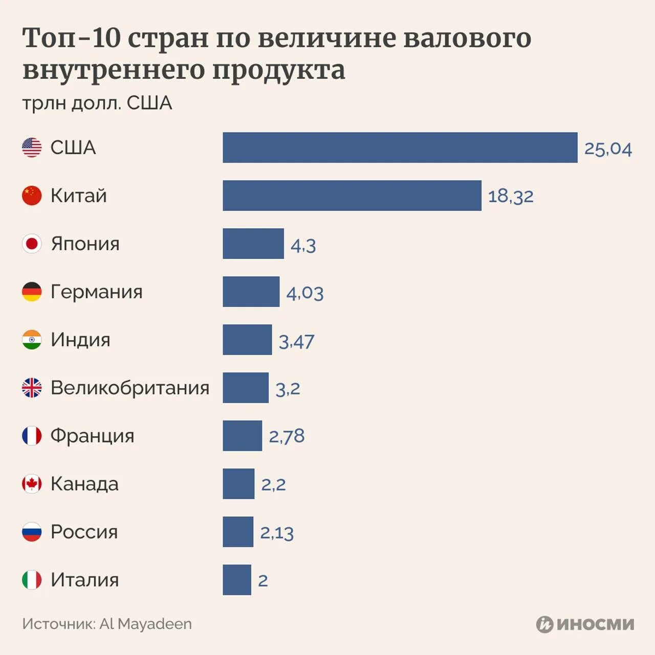 Россия крупные экономические. Топ стран по ВВП. Крупнейшие экономики страны 2022.