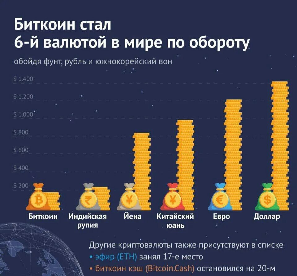 Капитализация валюты это. Статистика биткоина. Самые популярные криптовалюты. Капитализация валют. Рынок криптовалюты статистика.