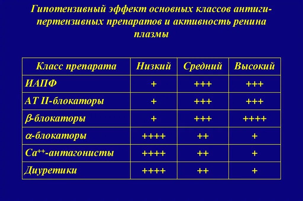 Последние гипотензивные препараты. Гипотензивные препараты классификация. Гипотензивные средства группы препаратов. Основные классы гипотензивных препаратов. Дозировка основных гипотензивных препаратов..