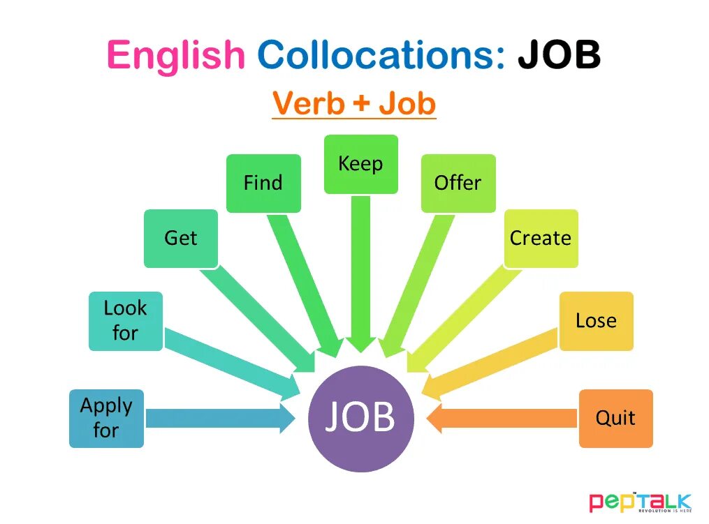 Get related. English collocations. Colocation в английском. Verb collocations. Коллокации в английском.