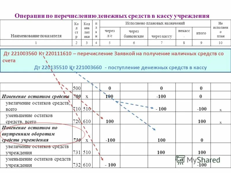 финансово-хозяйственная деятельность школы. отчет о результате деятельности учреждения образец заполнения. остаток средств на лицевом счете. оборотно-сальдовая ведомость по синтетическим счетам. баланс предприятий на период таблица.
