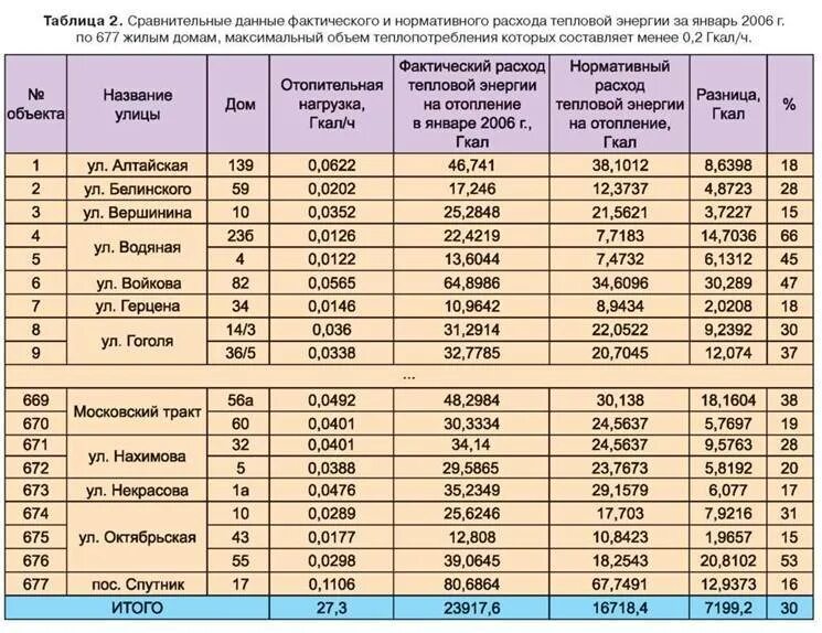 Сколько уходит на отопление