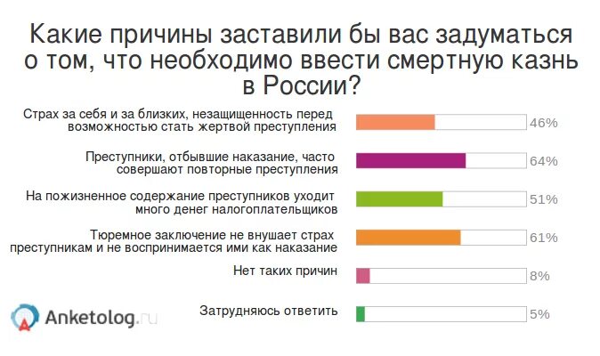 В каком году была отменена смертная казнь. Смертная казнь в России статистика. Смертная казнь в России отменена. Опрос смертная казнь. Мораторий на смертную казнь в России.