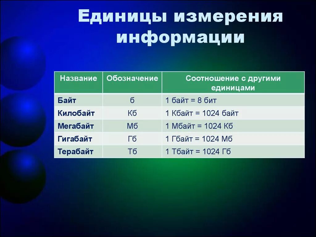 Единица памяти данных. Единицы измерения информации 1 бит 1 байт. Таблица единиц информации. Таблица соотношения единиц измерения информации. Основная единица информации.