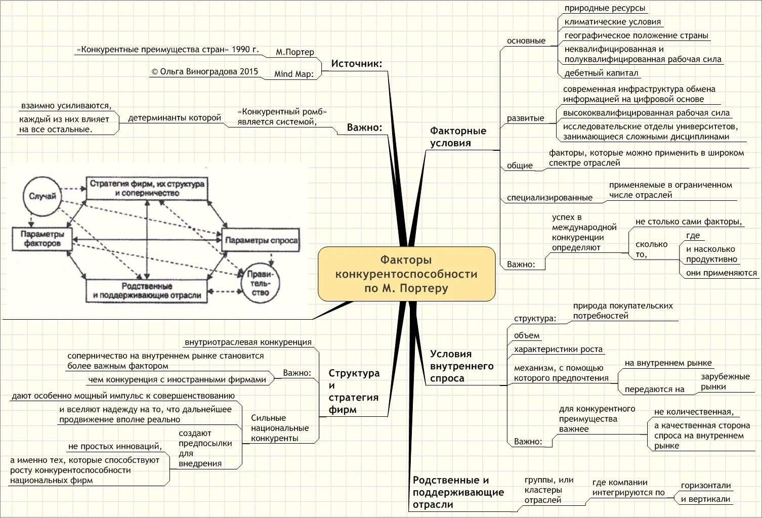 Факторы конкурентоспособности Портер. Ромб конкурентных преимуществ. Карта конкурентных преимуществ. Ромб конкурентных преимуществ Портера.