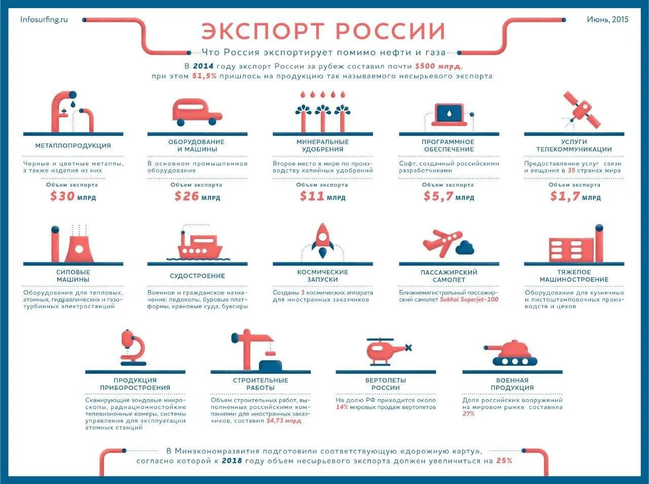 В 2015 году кроме. Что экспоптирует Посмия. Что экспонтирует ПОССТЯ. Экспорт России. Что экспортирует Россия.