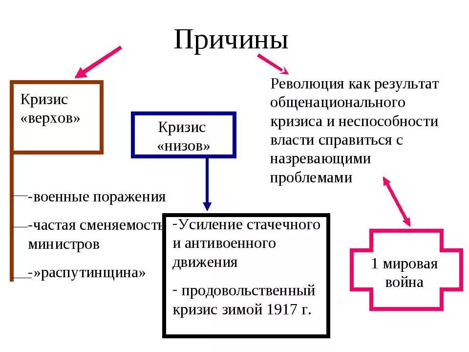 Причины мировой революции. Причины Февральской буржуазно-Демократической революции 1917 года. Причины революции кризиса в России в 1917. Причина революционного кризиса в России 1917. Причины Февральской революции 1917 в России.