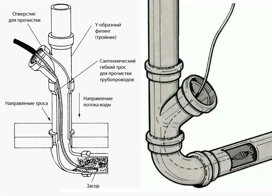 Как прочистить засор тросом. Прочистка канализации труб 110. 110 Труба для канализации ревизия прочистка. Прочистка на канализационной трубе 110. Ревизия и прочистка на трубопроводах.