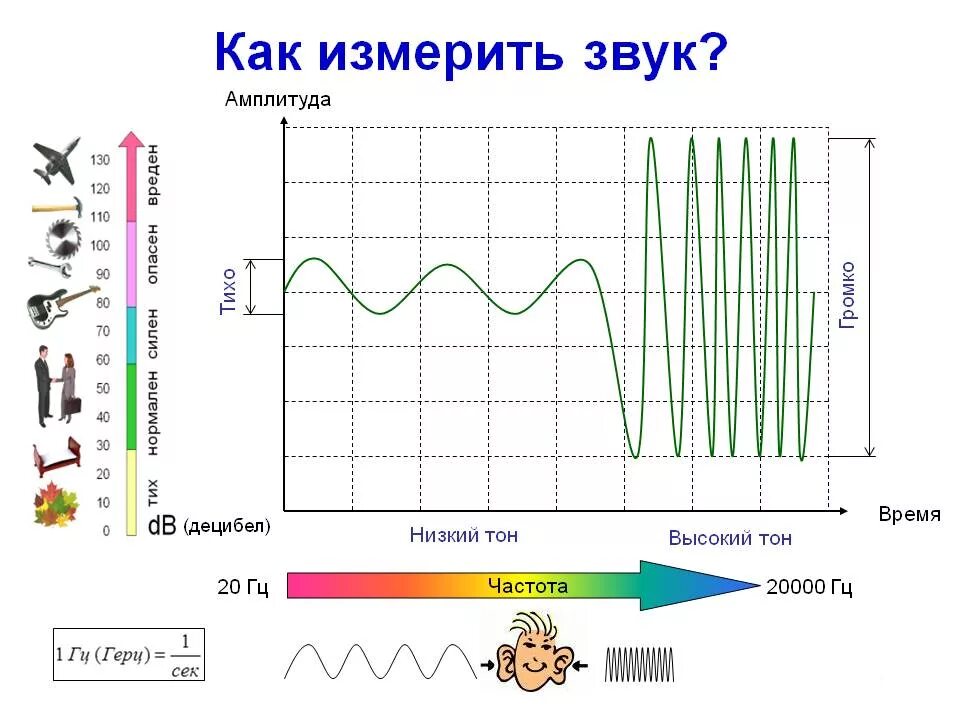 Звук шум характеристики. Частота звука Гц. Шкала акустических волн. Диапазон частот это акустическом сигнале. Как измерить громкость шума.