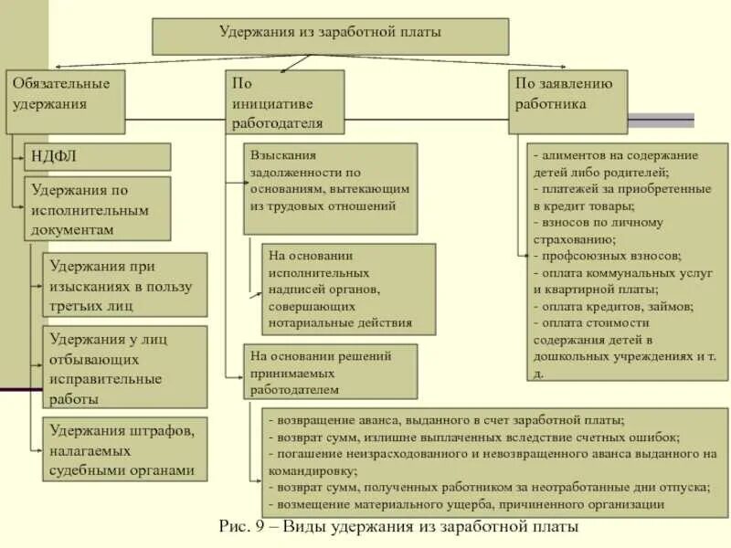 Профсоюзные удержания из заработной платы. Удержание заработной платы схема. виды удержаний из заработной платы схема. основной вид удержаний из заработной платы сотрудников. схема видов удержания заработной платы.