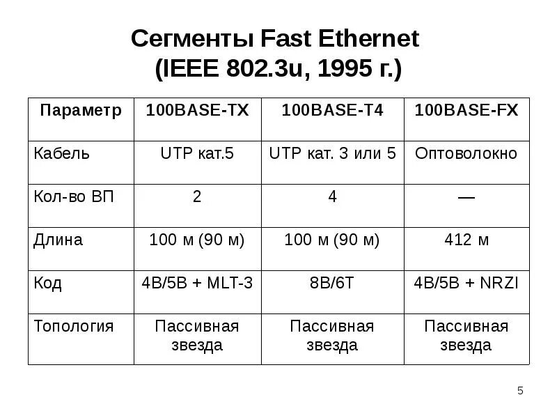 Ethernet скорость передачи данных. 100 gigabit ethernet fast таблица. стандартные сегменты сетей ethernet и fast ethernet. сравнение fast ethernet и gigabit ethernet. стандарты ethernet fast ethernet.