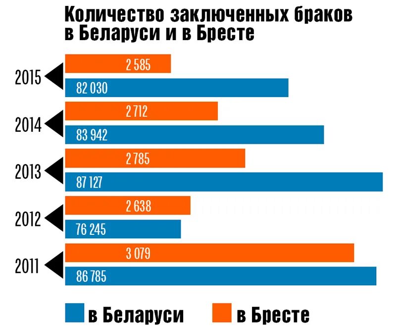 Расторжение брака беларусь. Статистика браков и разводов в Беларуси. Браки и разводы Беларусь. Статистика заключения брачных договоров. Статистика заключенных брачных договоров.