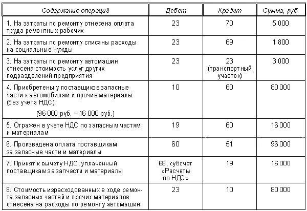 Списаны запасные части на ремонт автомобиля проводка. Списаны запасные части на ремонт грузового автомобиля проводка. Списаны запчасти на ремонт транспортных средств проводка. Списаны материалы на ремонт проводка. Списание затрат проводки