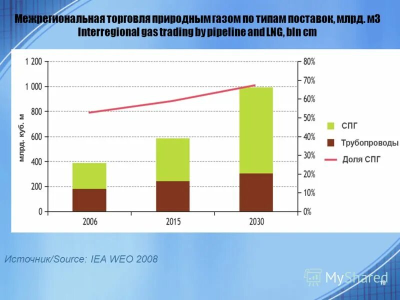 Торговля природным газом. График торговли природным газом. Условия межрегиональной торговли. Межрегиональная торговля. Мировая торговля природным газом