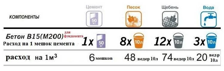 Сколько мешков в 1 кубе бетона. Количества цемента на куб бетона в мешках. Сколько нужно цемента на 4 Куба бетона. Сколько цемента надо на 1 куб бетона. Сколько нужно цемента на 1 куб бетонного раствора.