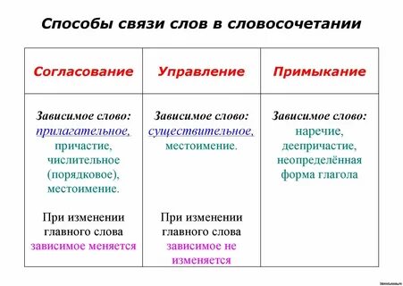 Словосочетание виды связи презентация