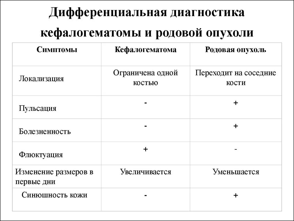 Диагностические критерии родовой опухоли кефалогематомы. Дифференциальный диагноз родовой травмы у новорожденных. Дифференциальная диагностика родовой опухоли и кефалогематомы. Кефалогематома дифференциальная диагностика. Характерные признаки рода