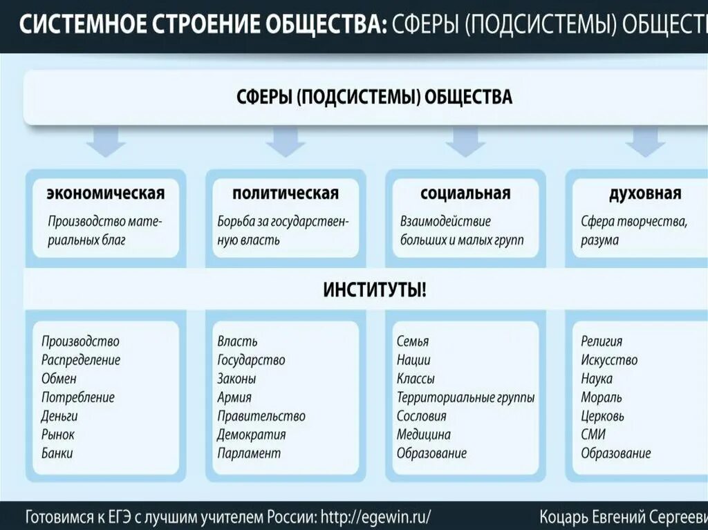 Институт общества характеризует. Системное строение общества. системное старение общества. общество системное строение общества. строение.