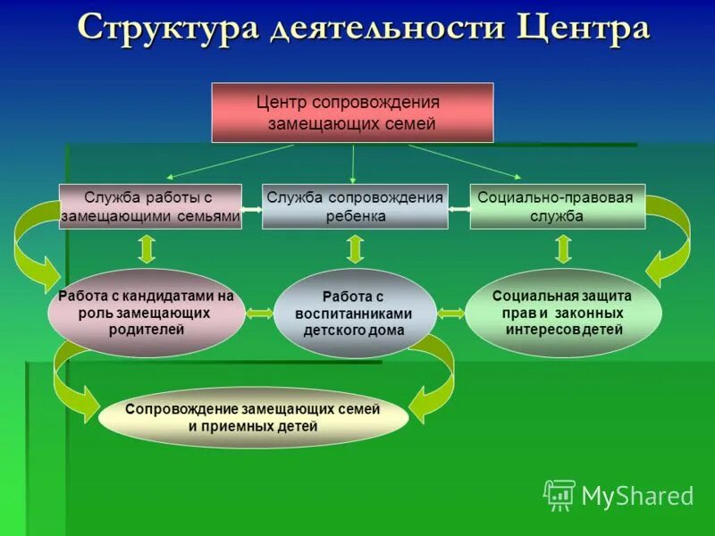Центр организации работы с детьми. Самостоятельная деятельность дошкольников. Центр организации работы с детьми. Региональный ресурсный центр. Образовательная среда в доу.