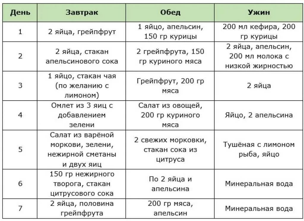 Яичная диета на 3 дня. Диета яйца с апельсинами. Диета на яйцах. Меню гречневой диеты. Диета на яйцах и овощах.