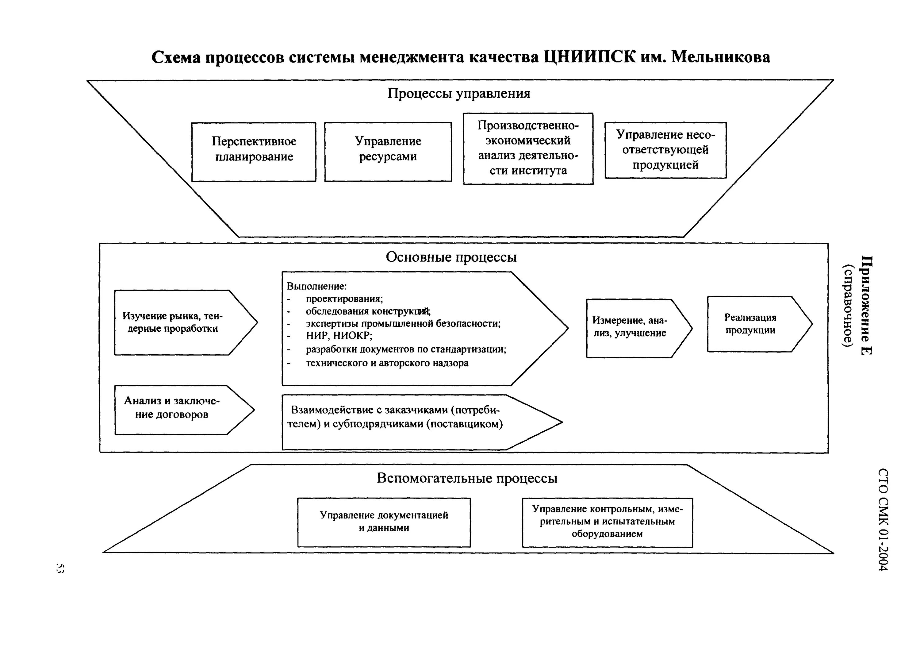 Схема взаимосвязи процессов СМК. Схема процессов СМК на предприятии. Карта взаимодействия процессов СМК. Схема взаимодействия процессов СМК 9001-2015. Карта смк