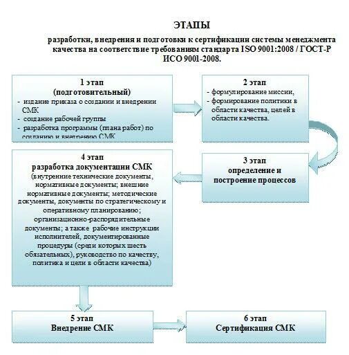 Преимущества внедрения системы менеджмента качества. Преимущества внедрения СМК. Этапы внедрения системы менеджмента качества. Этапы разработки и внедрения системы менеджмента качества. Наличие смк