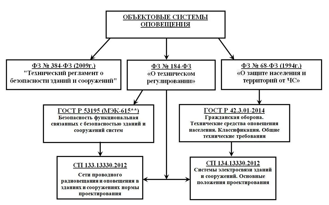 Положение о системах оповещения населения 2020. Объектовая система оповещения. Схема местной системы оповещения. Объектовые системы оповещения о чрезвычайных ситуациях это. Схема связи системы оповещения населения.