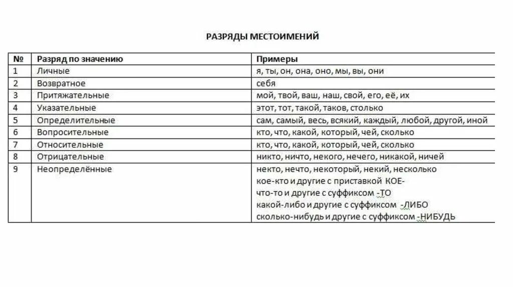 Разряды местоимений частиц союзов. Разряды местоимений таблица. Разряды местоимений по значению таблица. Разряды частиц местоимений и союзов таблица.