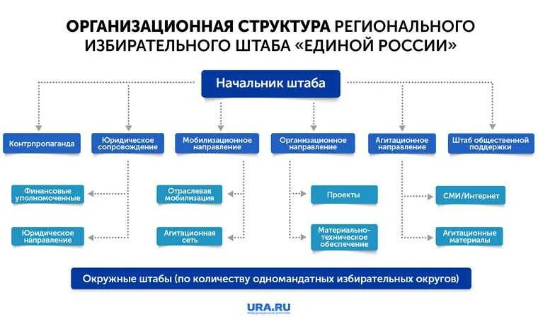 Штаб организационная структура