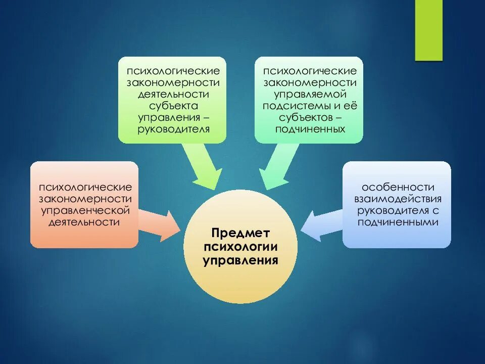 Управление организацией психология. Психология управления. Предмет психологии управления. Психология управления презентация. Объект психологии управления.