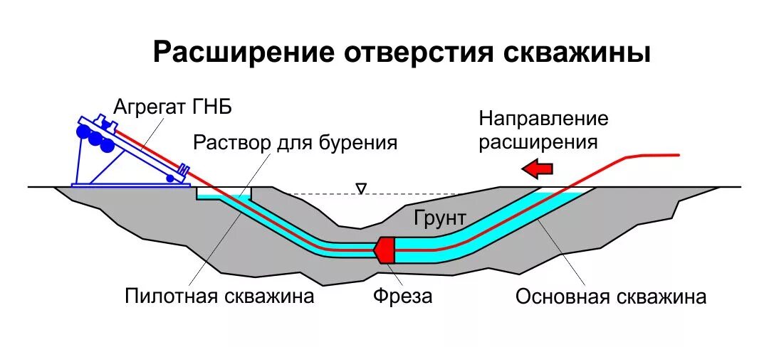 Прокладка газопровода методом ННБ что это. Прокол под дорогой ГНБ чертеж. Прокол методом ГНБ схема. Профиль ГНБ трубы чертеж. Обучение гнб