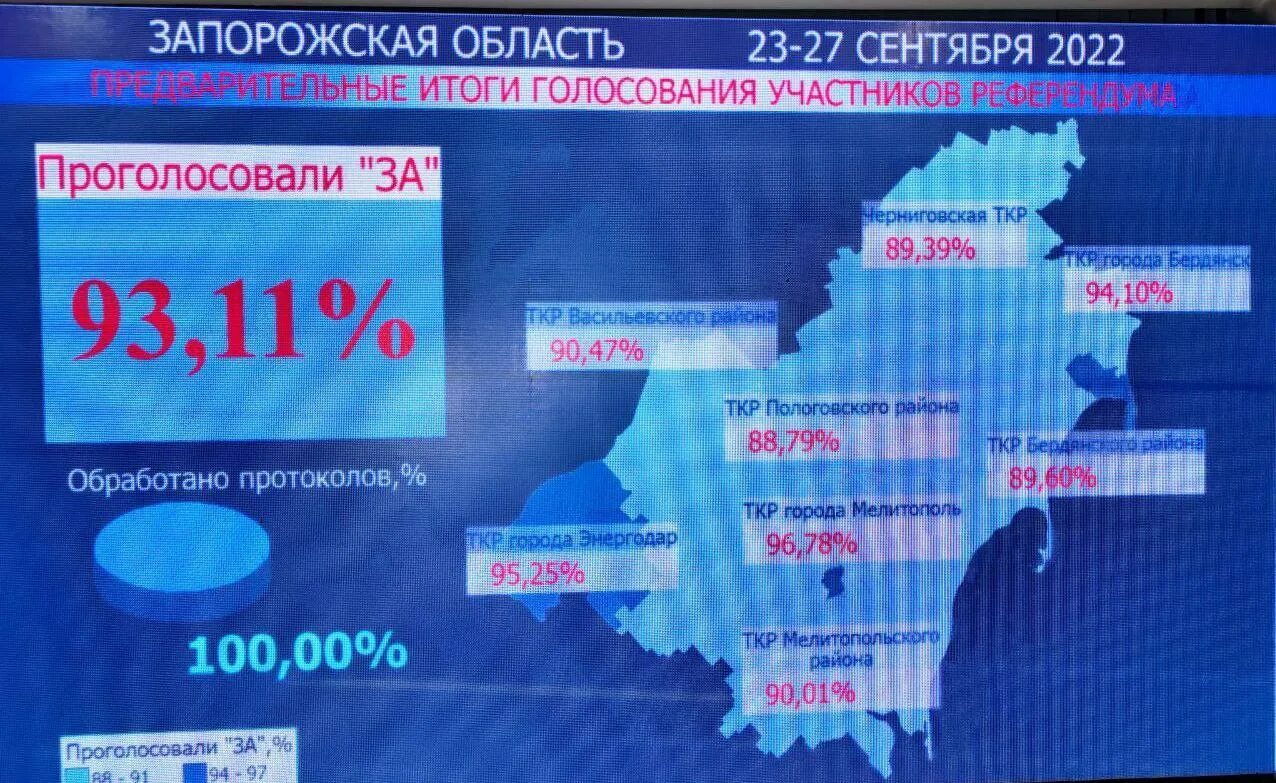 Выборы россия днр. Референдум в Запорожье карта голосования. Референдум в ДНР 2022. Итоги референдума в Запорожье и Херсонской области. Процент проголосовавших.