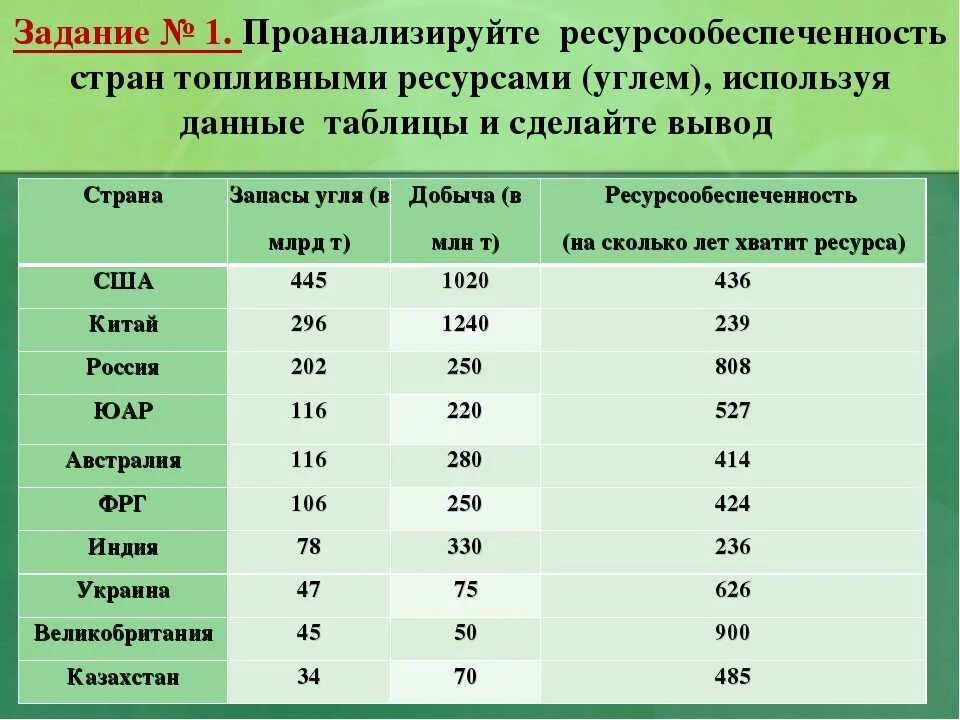 Ресурсообеспеченность стран таблица нефть. Ресурсообеспеченность стран. Обеспеченность стран ресурсами. Обеспеченность стран топливными ресурсами.