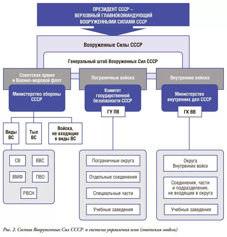 Система органов военного управления вс РФ. Структура армии СССР. Схема Вооруженных сил СССР. Структура вс СССР схема. Отделы вс рф