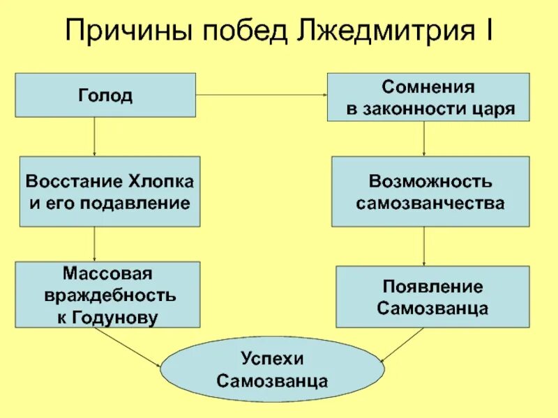 Причины свержения Лжедмитрия 1. Причины успеха Лжедмитрия. Причины Победы Лжедмитрия 1. Причины (предпосылки) появления Лжедмитрия 1. Лжедмитрий причина поражения