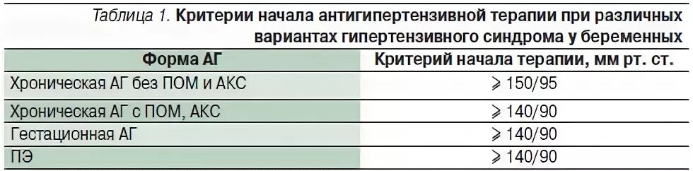 Риски сердечно-сосудистых осложнений при артериальной гипертензии. Начало антигипертензивной терапии. Схемы антигипертензивной терапии. Антигипертензивные средства для купирования гипертонического криза. Критерии артериальной гипертонии беременных.